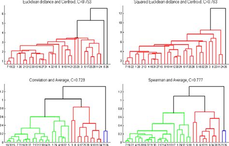 Dendrograms Showing The Hierarchical Clustering Results Of 32