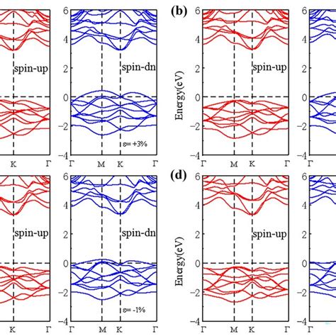 Spin Polarized Density Of Total State A And Energy Band B Of The