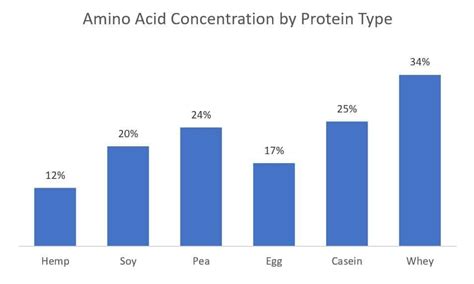 Pea Protein Vs Other Proteins Casein Pea Protein Whey Gain Muscle Amino Acids Peas