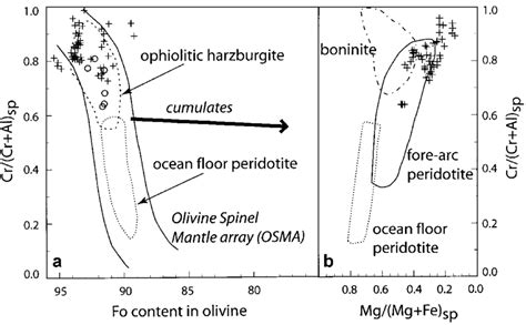 A Forsterite Content Of Olivine And Cr In Spinel For Peridotites In