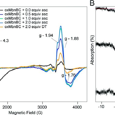 EPR And M Ossbauer Spectra Of MbnBC A EPR Spectra Of 57 Fe MbnBC