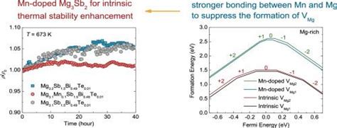 提高 N 型 Mg3sb2 热电材料的本征热稳定性以实现实际应用 Acta Materialia X Mol