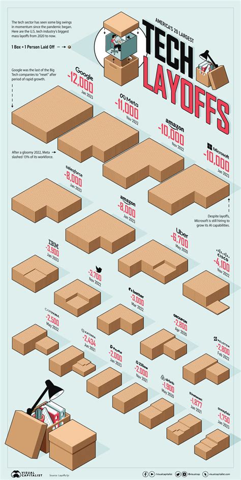 Ranked Americas 20 Biggest Tech Layoffs Since 2020 Visual