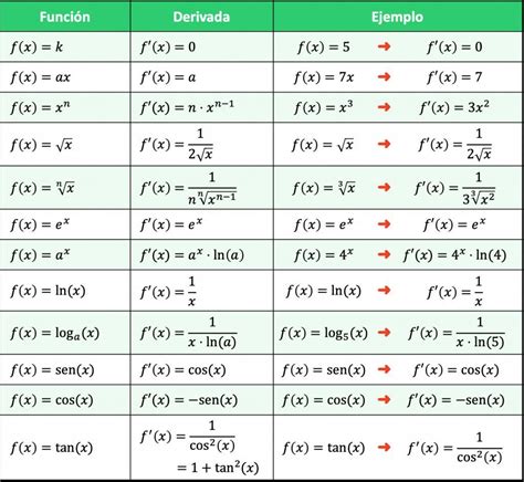 Calcula La Derivada De La Funci N G X Sen X Sec X E Identifica La