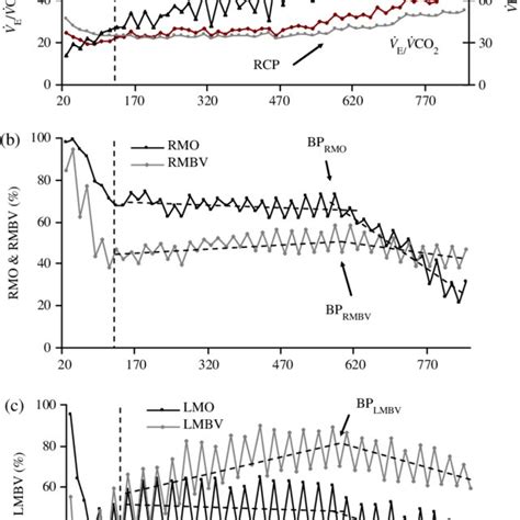 The mean values of (a) minute ventilation, ventilatory equivalent in ...