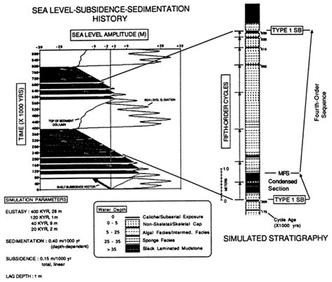 Kgs Subsurface Geology Goldhammer And Others Hierarchy Of