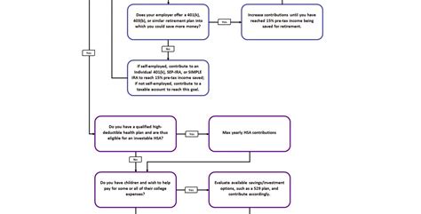 Personal Finance Flowchart: 3 Helpful Ones For Beginners and Advanced ...