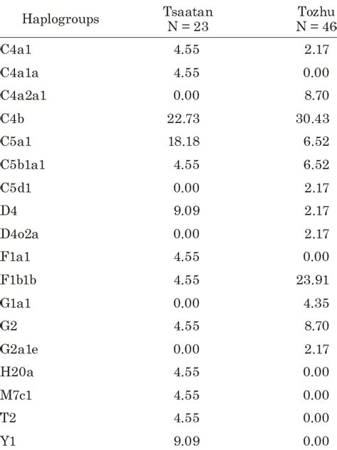 MITOCHONDRIAL DNA HAPLOGROUPS IN THE POPULATIONS OF THE TSAATANS OF ...