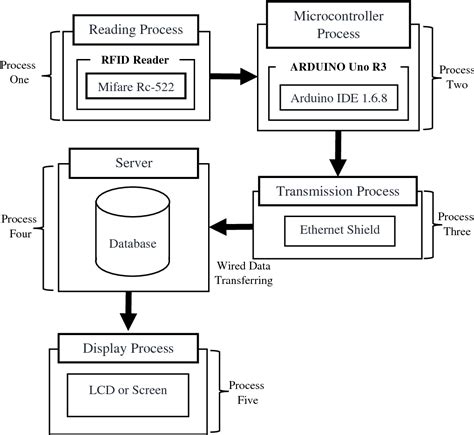 PDF Attendance And Information System Using RFID And Web Based