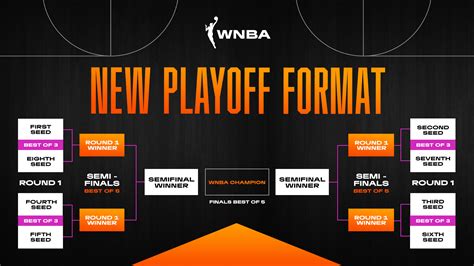 WNBA APPROVES NEW PLAYOFF FORMAT - Gateway Center Arena @ College Park