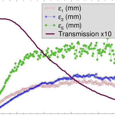 Normalized Rms Emittances And Transmission Vs Longitudinal Coordinate