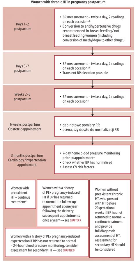 1 Postpartum Management Of Women With Hypertension During Pregnancy A Download Scientific