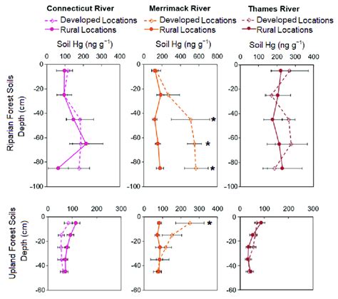 Soil Hg Concentration Profiles In Upland Forest And Riparian Forest