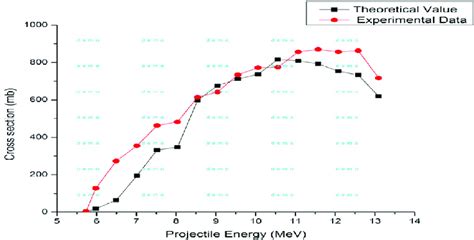 Total Cross Section Against Projectile Energy Of The Reaction 235 U N Download Scientific