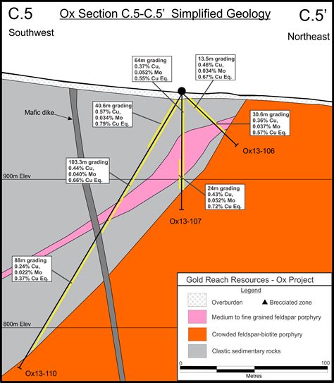 Surge Copper Corp. | Gold Reach Continues to Intersect High Grade at Ox