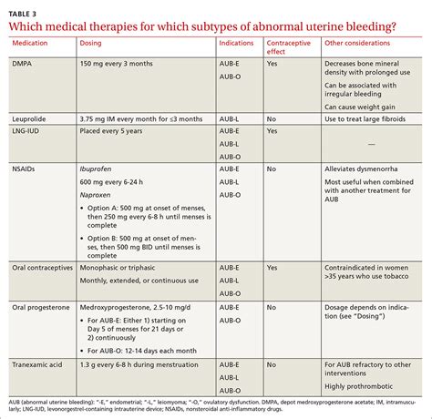 A systematic approach to chronic abnormal uterine bleeding | MDedge ...