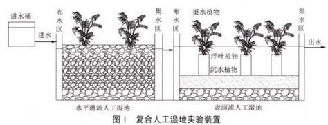 潜流一表流复合人工湿地处理超低tn含量废水 新闻 西安水处理设备公司纯净水处理设备厂家污水处理设备厂家环保设备厂家陕西水处理