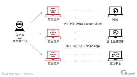 Slowloris Ddos Akamai