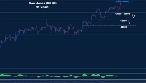 Dow Jones 21 10 2024 Orbex Forex Trading Blog