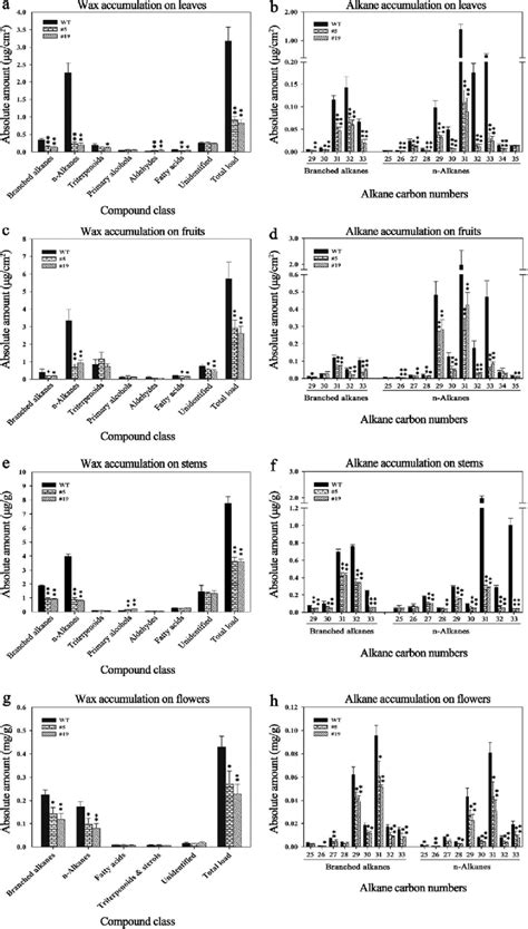 Cuticular Wax Analysis Of Wild Type And SlCER1 1 RNAi Plants A C