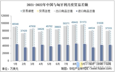 2022年中国与匈牙利双边贸易额与贸易差额统计华经情报网华经产业研究院