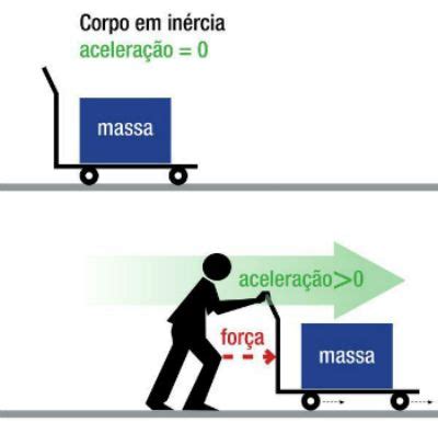 Segunda Lei de Newton fórmula exemplos e exercícios Toda Matéria