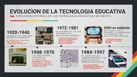 Línea Del Tiempo Evolución De La Tecnología Educativa