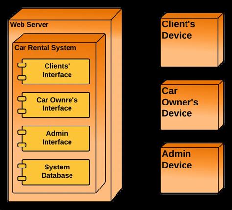 Deployment Diagram For Car Rental System Deployment Diagram