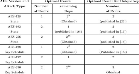 Status Of The Present Attacks Download Table