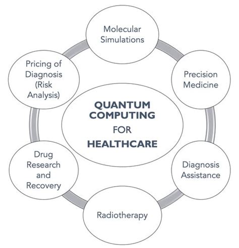 Future Internet Free Full Text Quantum Computing For Healthcare A