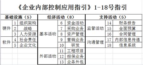 玩转战略5：《企业内部控制应用指引》中的内控风险 知乎