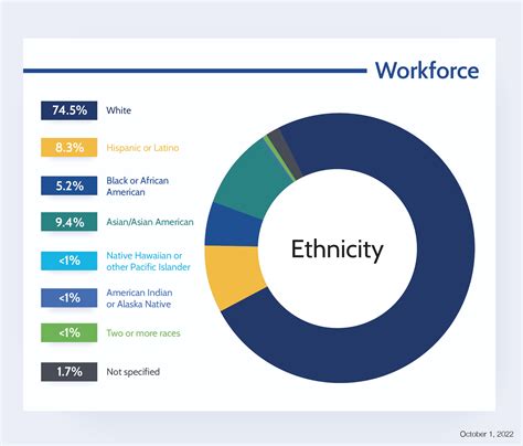 Laboratory Demographics Diversity And Inclusion