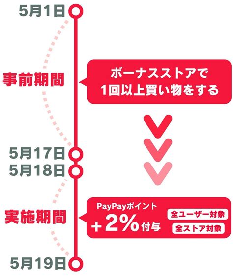 「ヤフービッグボーナス」攻略法、最大限得するためのやることリスト アプリオ