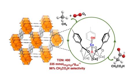 纳米人 Jacs 在单羟基铜催化剂上使用分子氧将甲烷选择性氧化成乙酸