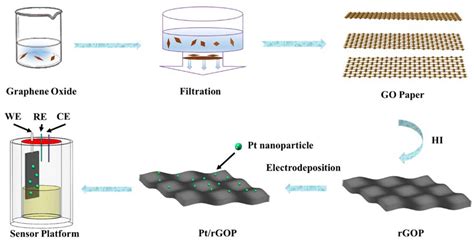 Applied Sciences Free Full Text Flexible Hydrogen Peroxide Sensors