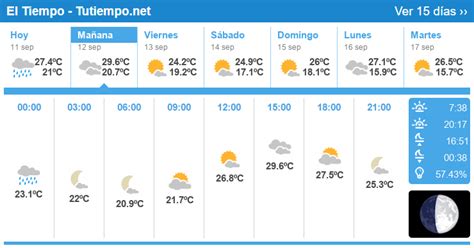 El tiempo por horas en Valencia 14 Días