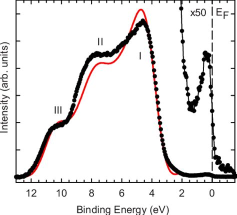 Color Online Valence Band Photoemission Spectrum Of An In Sn O