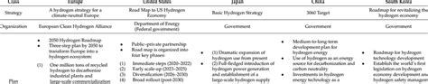 Hydrogen Policy Strategies And Plans For Key Countries Download Scientific Diagram