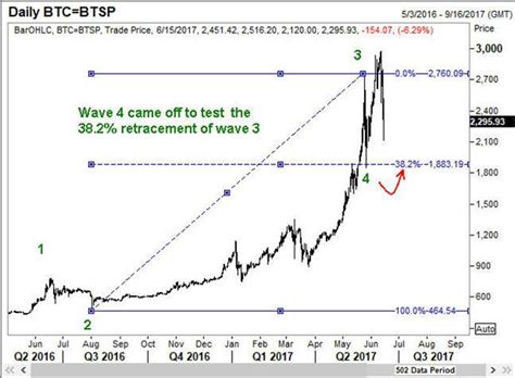 Dont Ignore Technical Analysis If You Are Trading Bitcoin