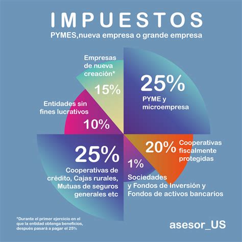 Impuesto Sociedades 2019 Asesorus