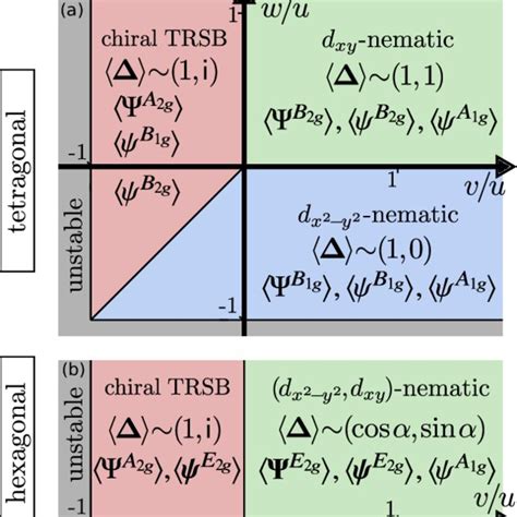 Mean Field Phase Diagram In The Parameter Space Spanned By The Quartic