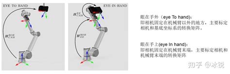 手眼标定 知乎