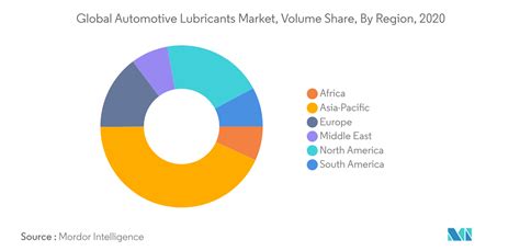 Automotive Lubricants Market Size Share Analysis Industry Research