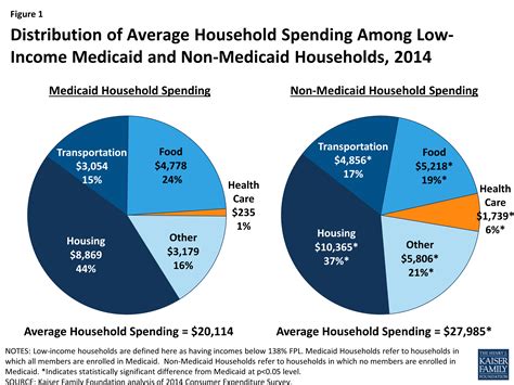 Health Care Spending Among Low-Income Households with and without Medicaid | KFF