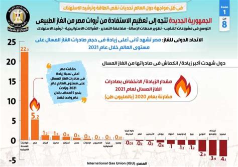 الحكومة تضاعف قيمة صادرات مصر من الغاز الطبيعي 13 مرة إنفوجراف