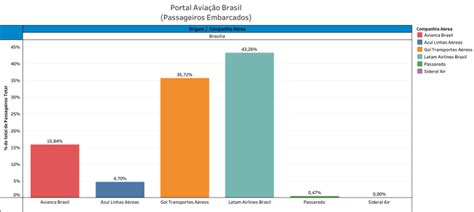 Indicadores Market Share Doméstico Das Aéreas Por Aeroporto Dados