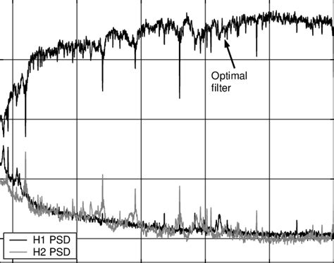 Power Spectral Densities And Optimal Filter For The H1 H2 Detector