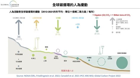 全球二氧化碳排放居高不下 我們的「碳預算」超支了嗎？ 環境資訊中心