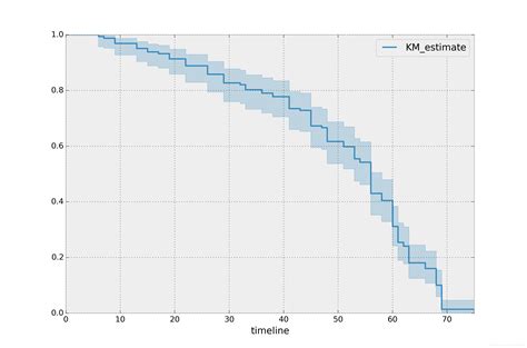 生存分析（survival Analysis）、cox风险比例回归模型（cox Proportional Hazards Model）及