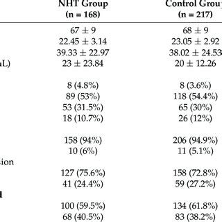 Comparison Of General Clinical Characteristics Between The Nht And